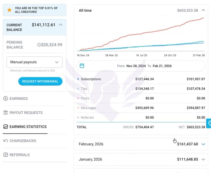 OnlyFans earnings dashboard, $161,437 this month