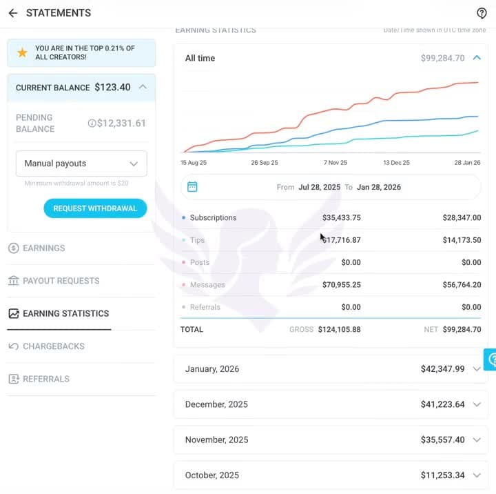 OnlyFans earnings dashboard, $42,347 this month