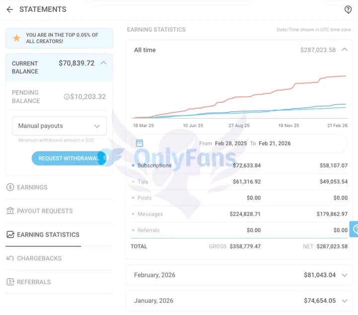 OnlyFans earnings dashboard, $81,043 this month